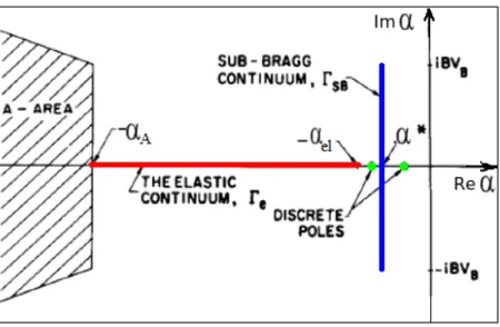 Fig. 4.5: The α-eigenvalue spectrum for crystalline moderators