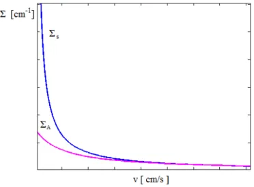 Fig. 5.3: Absorption and scattering cross-sections modeling