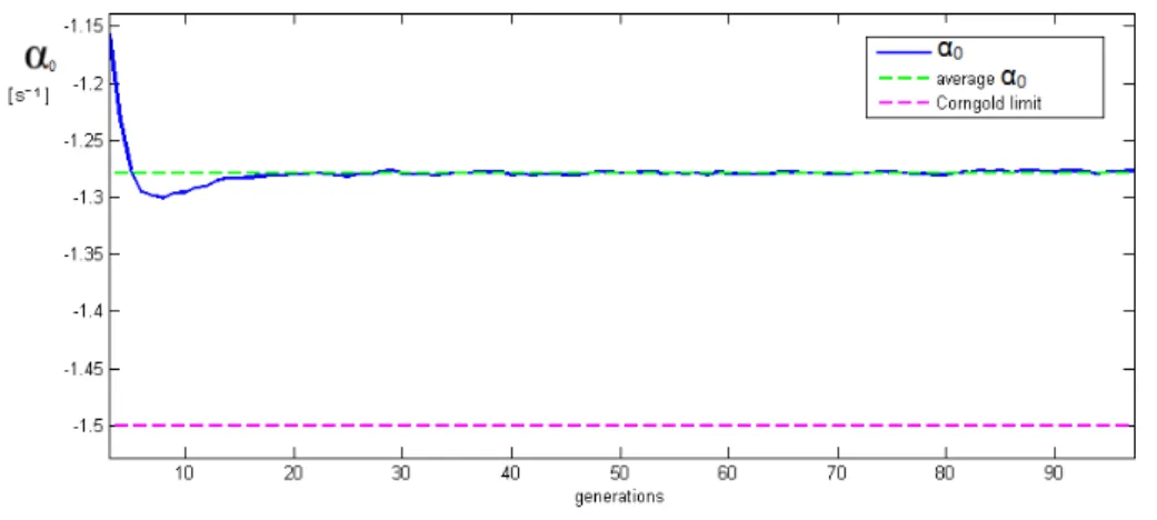 Fig. 5.5: Neutron thermalization in an infinite medium with Σ 0 a &lt; Σ 0 ∗ a : the fun- fun-damental eigenvalue α 0 provided by the α-static code plotted as a function of the generations.