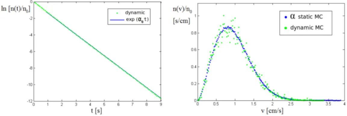 Fig. 5.6: The α-static results (blue) compared to the Dynamic Monte Carlo results (green).