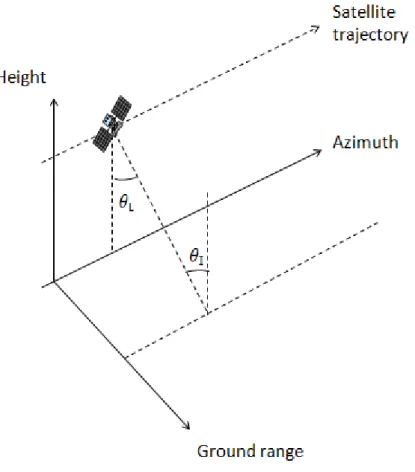 Figure 1.1: SAR geometry