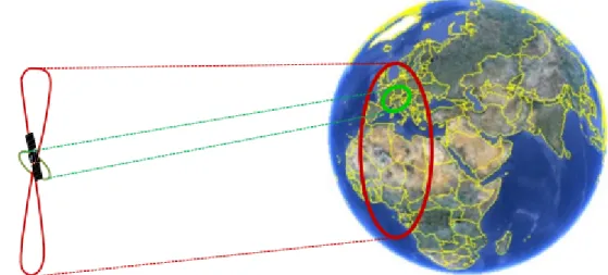 Figure 1.2: GEOSAR system acquisition geometry, red lines representing a con- con-tinental GEOSAR, green lines representing a regional GEOSAR