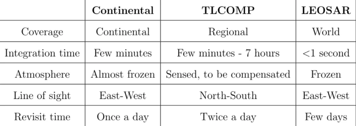 Table 1.1: Characteristics of two GEOSAR systems and a LEOSAR