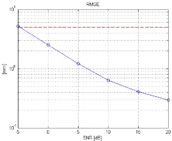 Figure 3.2: MMSE: RMSE without the scene (blue line), goal set at 5 millimiters (red dashed line)