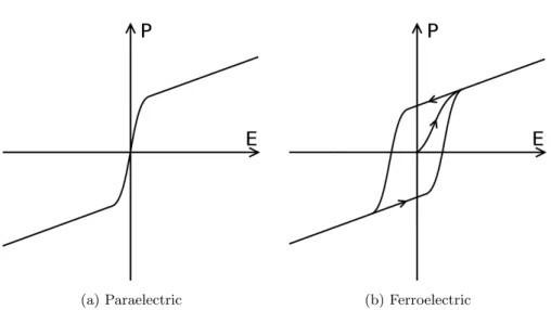 Figure 2.2: Energy and polarization profiles for a FE material below T C (left) and above T C (right).