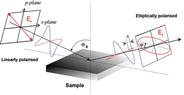 Figure 5.2: Schematic of the beam path during an ellipsometric measurement, critical parameters are indicated