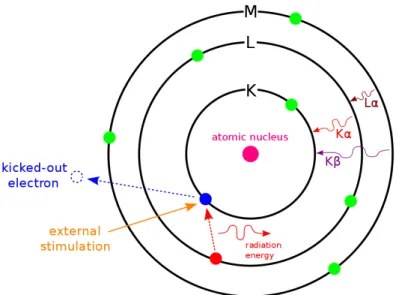 Figure 5.4: Graphic illustrating the basic mechanism for EDXS, along with the commonly used notation for the various energies