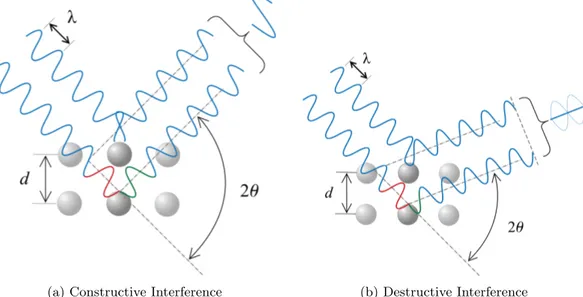 Figure 5.5: These two images illustrate the effect of interference on Bragg diffraction