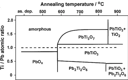 Fig. 6. The influence of stoichiometry and annealing temperature on the crystalline phases detected by XRD