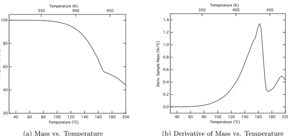 Figure 7.1: Plots of the results from TGA experiments on Pb(HFAc) 2 . The plot shown in (a) gives the raw data showing the current mass as a function of temperature