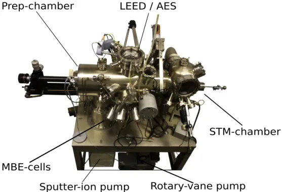 Figure 1.1: Experimental apparatus made of stainless-steel: prep-camber contain MBE- MBE-cells (growing) and LEED/AES (investigation); while STM-chamber contain STM