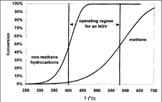 Figura 1.2 - Andamento delle curve di light-off per metano e NMHC 