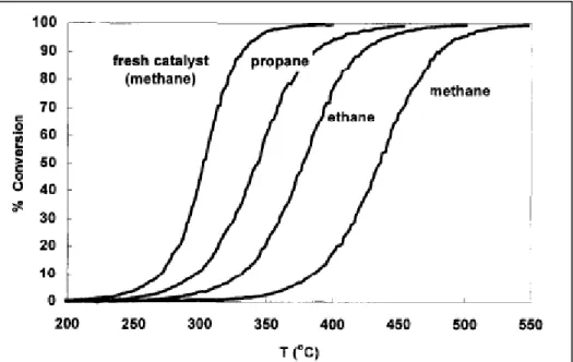 Figura 1.3 – Andamento della conversione di alcuni idrocarburi in funzione della  temperatura 
