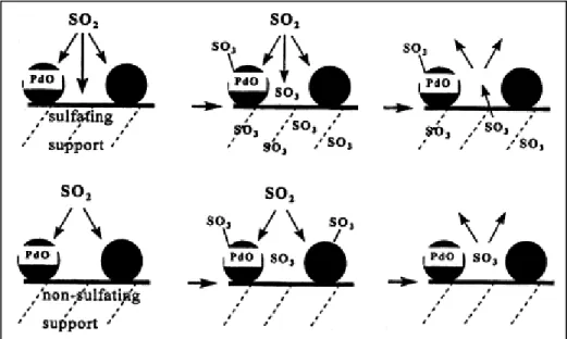 Figura 1.8 – Meccanismi di avvelenamento e rigenerazione da zolfo per catalizzatori a  base di palladio su supporti solfatanti e non solfatanti 