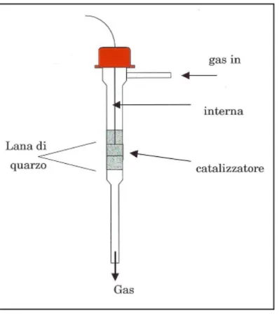 Figura 2.10 – Schema del reattore 
