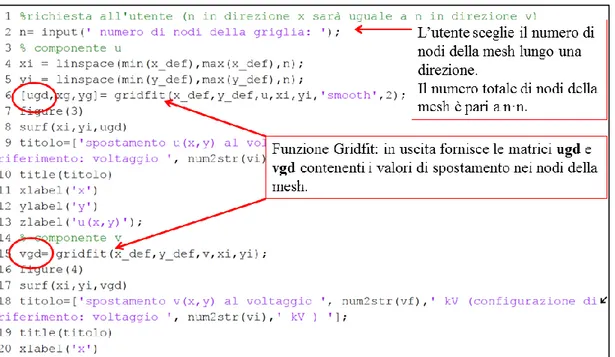 Figura 15 Frammento del codice sviluppato per descrivere i campi di spostamento nelle due direzioni: 