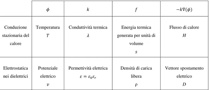Tabella 2 Confronto tra le variabili nei problemi di conduzione stazionaria del calore e di elettrostatica nei  dielettrici