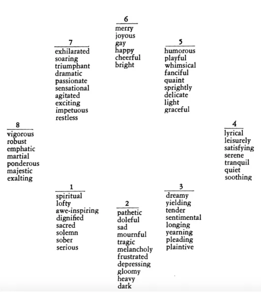 Figure 2.1: Hevner Adjective Clusters.