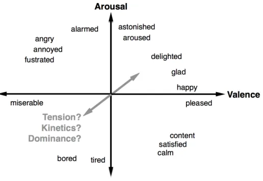 Figure 2.2: Russell’s Valence-Arousal space.