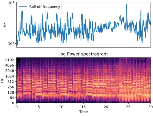 Figure 3.5: Spectral Rolloff of the song ”He War” by Cat Power.