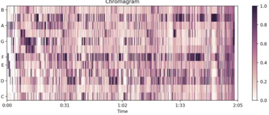 Figure 3.7: Chromagram of the song ”Strawberry Fields Forever” by The Beatles.