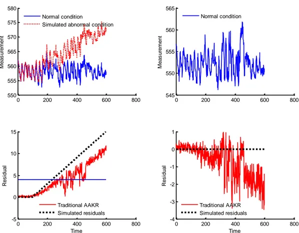 Fig. 2.2 Top (left): the continuous line represents signal 1 values in normal conditions, the dotted line the  signal values in the simulated abnormal conditions; top (right): evolution of signal 3 (not affected by the  abnormal conditions)
