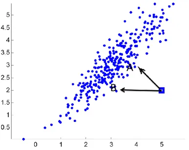 Fig. 2.3 Set of high correlated historical observations (dots) and test pattern (square)