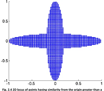 Fig. 2.4 2D locus of points having similarity from the origin greater than a  set value according to a penalty vector                  