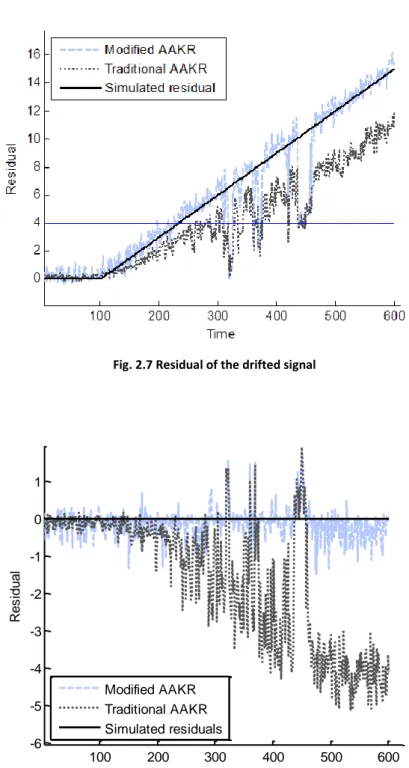 Fig. 2.7 Residual of the drifted signal 