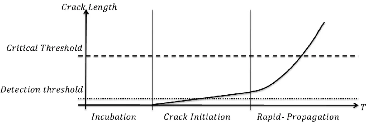 Fig. 3.1 Schematic approximation of the crack propagation model. 