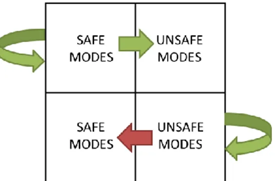 Fig. 3.4 Possible transitions among the operational models of the system. 