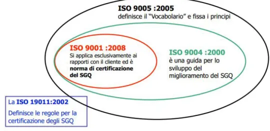 Figura 5 - Relazioni norme ISO 