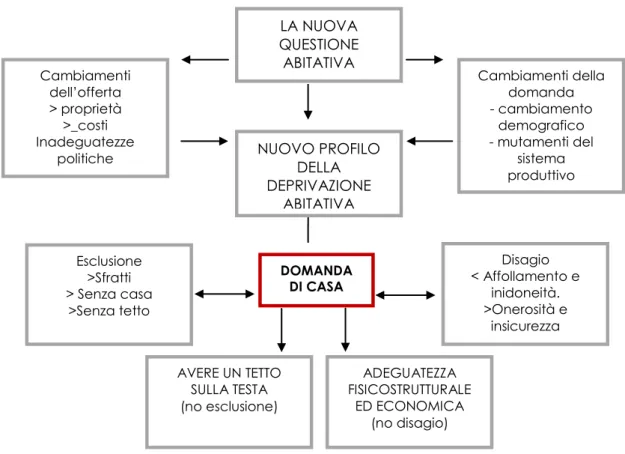 DIAGRAMMA N° 3: DALLA NUOVA QUESTIONE ABITATIVA ALLA PROBLEMATICA DI AVERE  UNA CASA  Cambiamenti della  domanda  - cambiamento  demografico  - mutamenti del  sistema  produttivo Cambiamenti dell’offerta &gt; proprietà &gt;_costi Inadeguatezze politiche LA