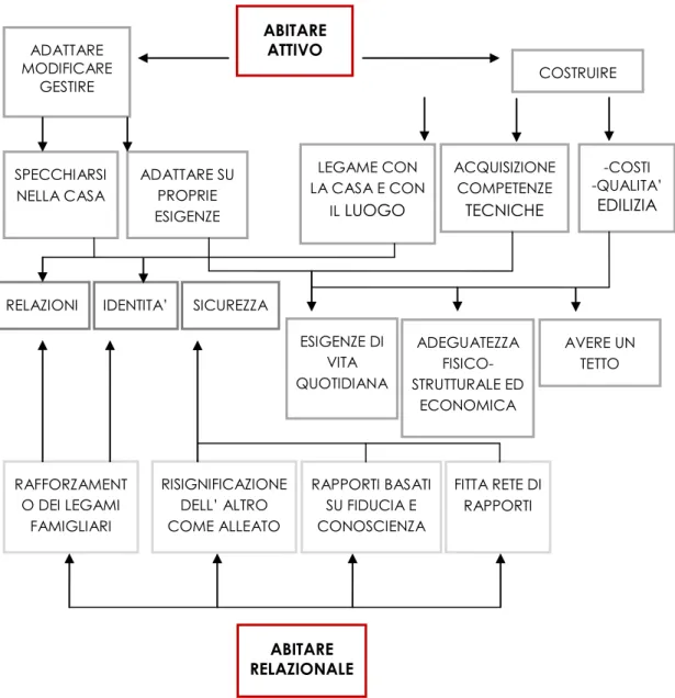 DIAGRAMMA N° 5: QUADRO RELAZIONALE, DALL’ ABITARE ATTIVO ALL’ ABITARE RELAZIONALE  ABITARE   ATTIVO  COSTRUIRE ADATTARE MODIFICARE  GESTIRE  -COSTI  -QUALITA’ EDILIZIA ACQUISIZIONE COMPETENZE TECNICHE LEGAME CON LA CASA E CON IL LUOGO ADATTARE SU PROPRIE  