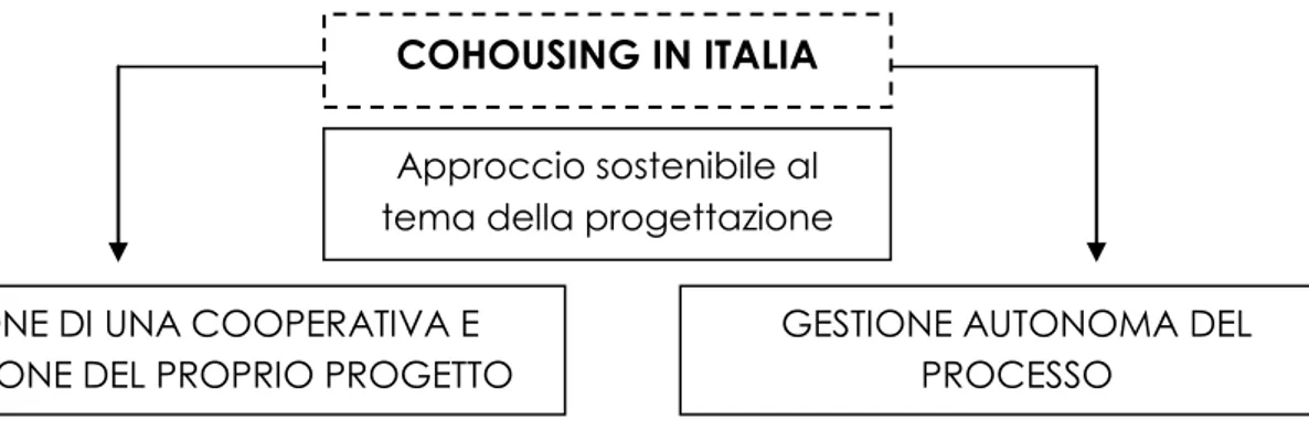 DIAGRAMMA N° 5: COHOUSING IN ITALIA 