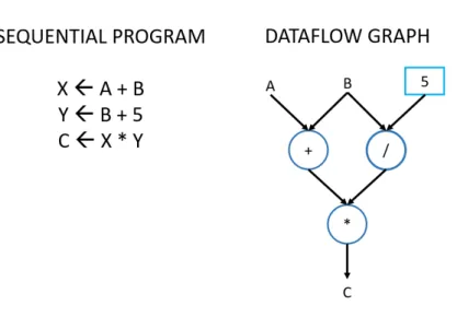 Figure 1.2: Graphic dataflow representation of a small program.