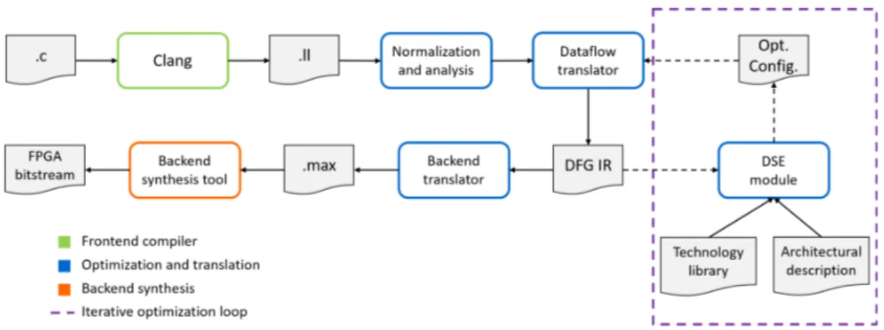 Figure 3.1: Steps of the translation and optimization process. After a first compilation step with Clang, our framework takes as input the LLVM IR source file and an initial optimization configuration and produces a dataflow intermediate representation of 