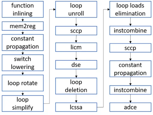 Figure 3.2: Normalization passes applied to the input LLVM IR in order of application.