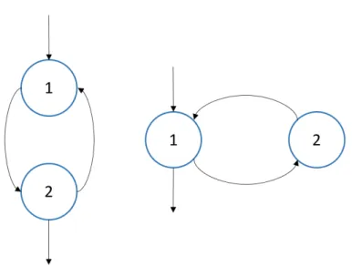 Figure 3.3: Examples of do-while and while loops as natural loops.