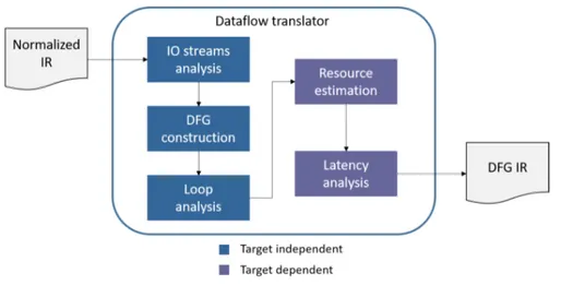 Figure 3.5: Detailed view of the dataflow translator component’s analysis and transformations.