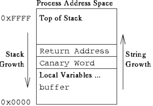 Figure 2.1: The canary word is placed before the return address of the function to prevent the overwrite of the return address value
