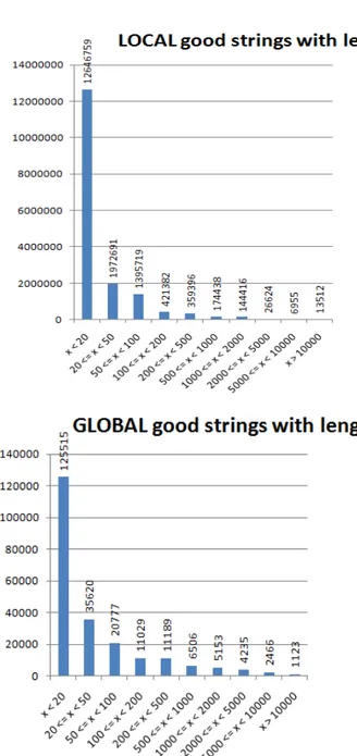 Figure 4.1: Cumulative distribution functions of the length of the local and global string allocated by good sites