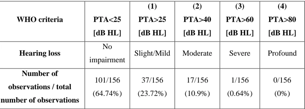 Table 1. Sample subdivision according to WHO criteria for hearing impairment. First row: WHO  classification in relation to the mean value of the PTA, obtained for the four central frequencies tested (0.5, 