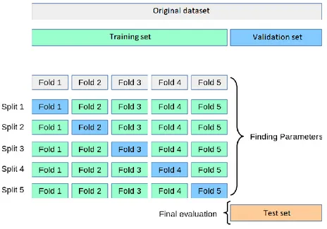 Figure 6. K-fold cross-validation procedure. The training set is partitioned into k subset