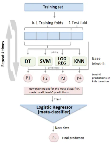 Figure 10. Summary scheme of an ensemble logistic regressor implementing stacking approach