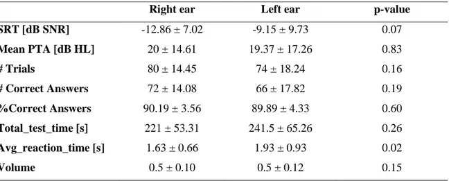 Table 2 illustrates the distribution of the dataset  observations  according to the  ear tested
