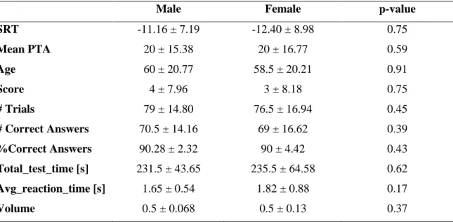 Table 3. Distribution of the dataset observations according to gender of the tested person