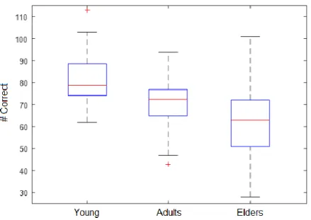 Figure 13. Distributions of the number of correct responses considering a partition of the dataset into three  groups, by age