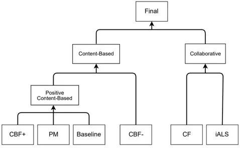 Figure 1.5: Lunatic Goats multi-layer ensemble