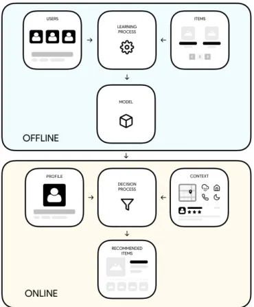 Figure 2.1: Recommendation Workflow - The sample contains both offline training phase and online querying phase.